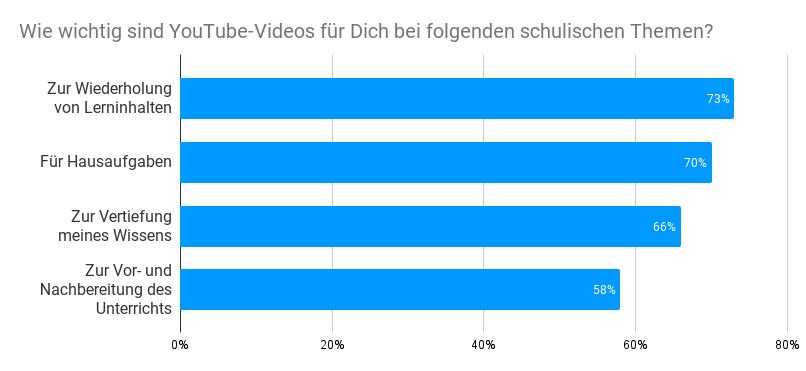 221005 – Statistik YouTube Nutzung