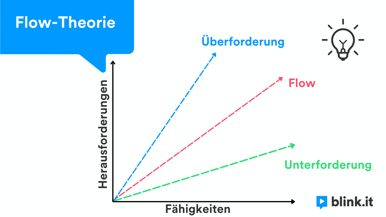 221118 – Flow-Theorie