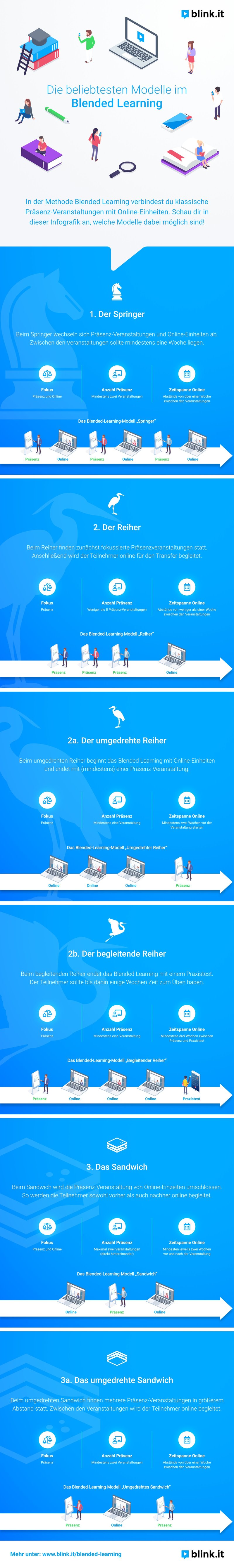 Die beliebtesten Modelle im Blended Learning: Infografik mit Beispielen zu Blended Learning Modellen