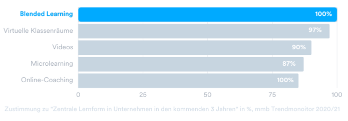 pillar-lernformen-blended-learning-2021