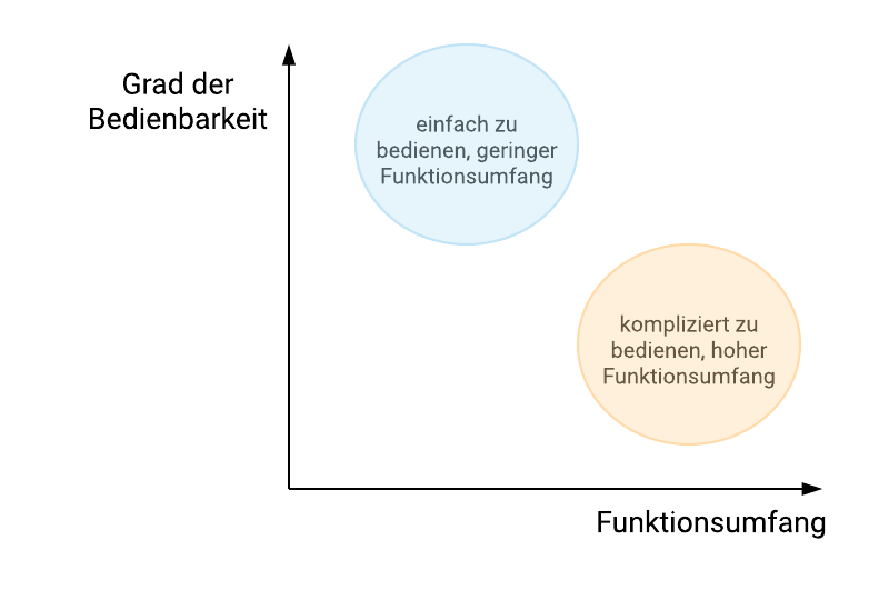 blink.it: Bedienbarkeit vs Umfang bei Software fuer Blended Learning