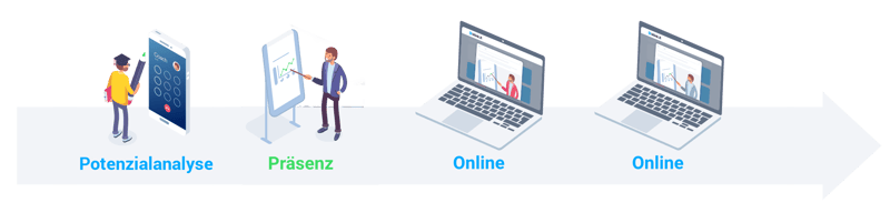Das Blended-Learning-Modell 'begleitender Reiher' – mit Potenzialanalyse wie beim HR Performance Campus