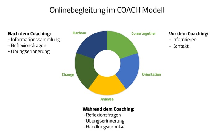 COACH-Modell onlinebegleitung