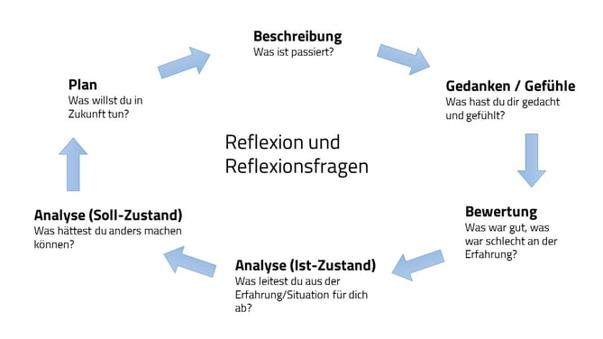 Reflexion und Reflexionsfragen