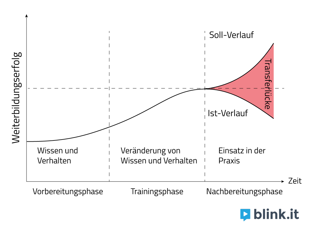 transferluecke
