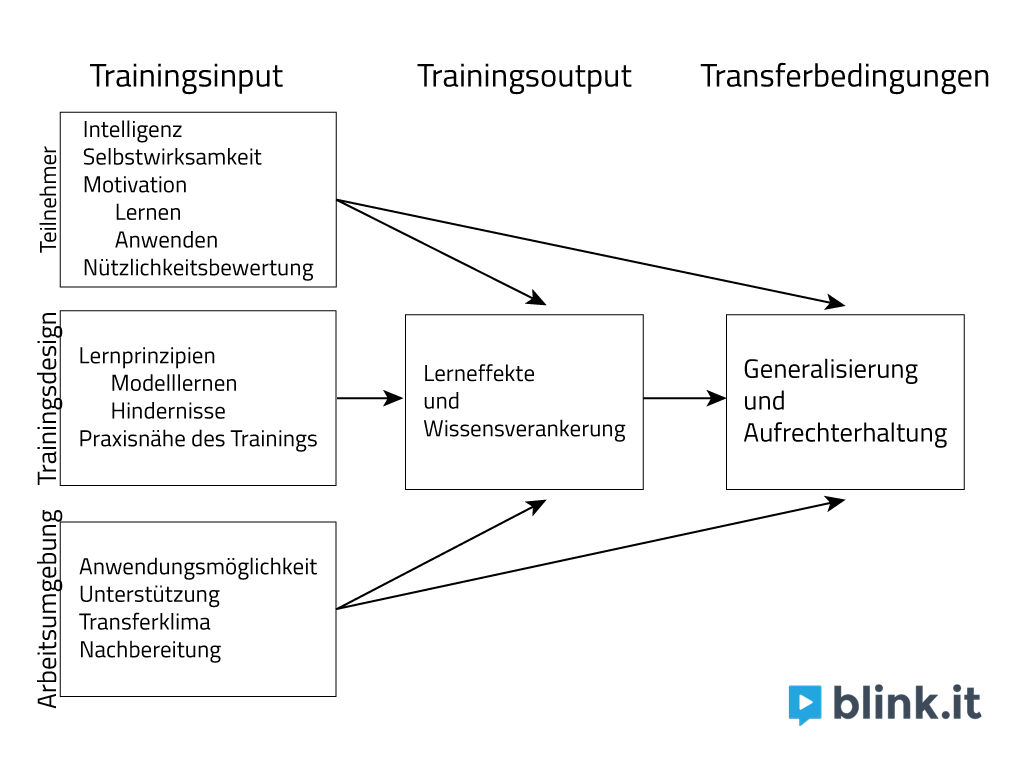 transfermodell