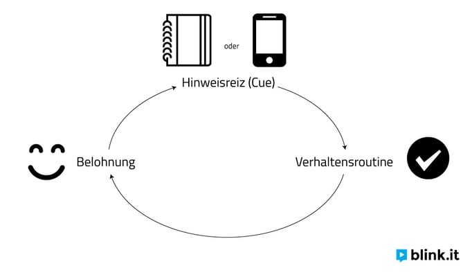 ziele dokumentieren und gewohnheit verstärken