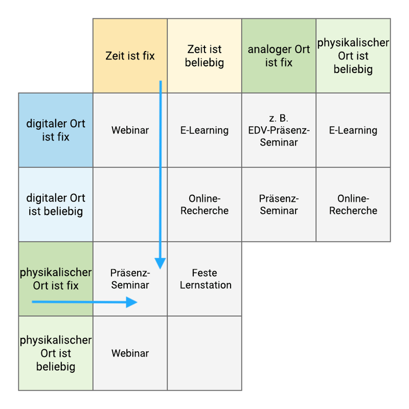 Schema: Lernformen im digitalen und physikalischen Raum mit Blended Learning