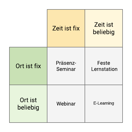 Schema: Lernformen mit Blended Learning werden unterteilt in Ort und Zeit