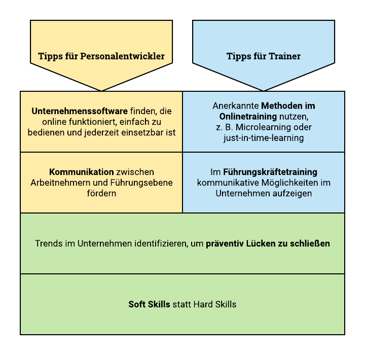 Grafik: Tipps für Personalentwickler und für Trainer zu Blended Learning