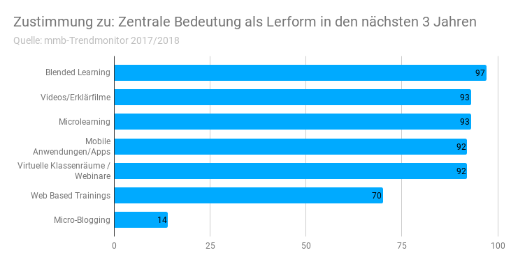 Umfrage Ergebnisse Lerntrend 2018 sind Blended Learning und Videos