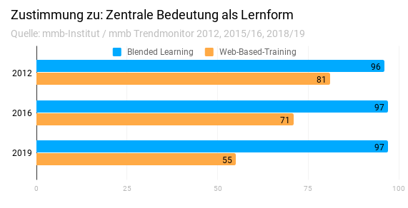 WBT vs Blended Learning: Entwicklung als zentrale Lernform im mmb Trendmonitor