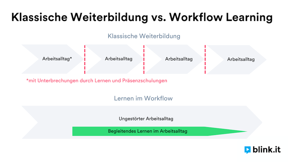 Workflow Learning verbindet Lernen und Arbeiten im Arbeitsalltag!