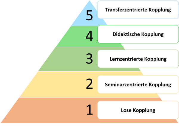 5-Stufen-Modell zur Bewertung der  Qualität von Blended Learning Designs von bildungsinnovator.de