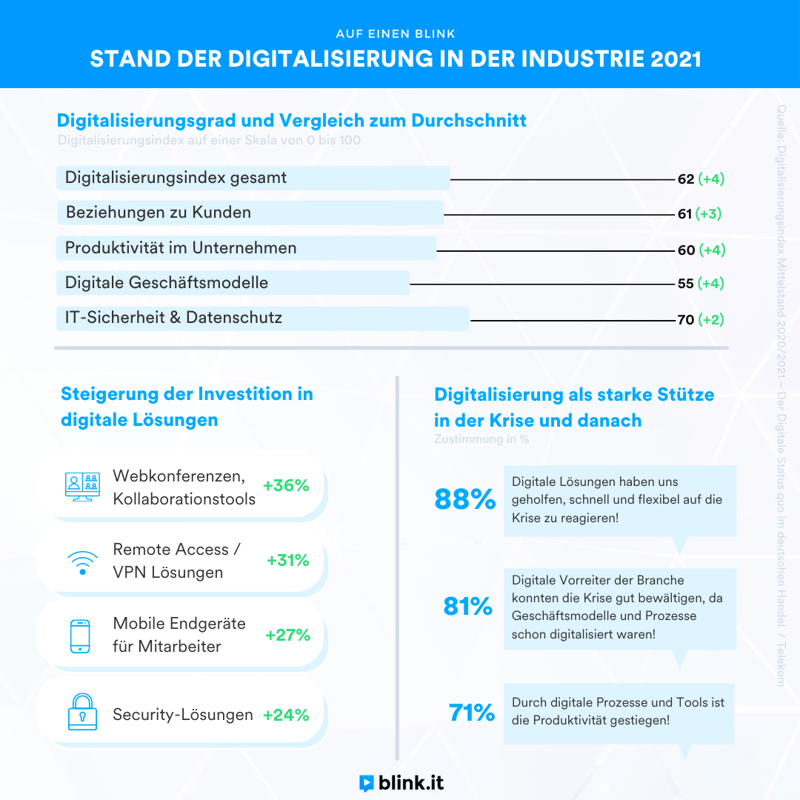 Infografik Digitalisierung Industrie 2021