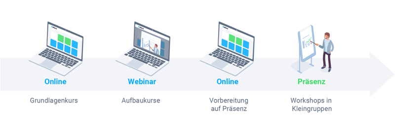Eigene Darstellung des Blended-Learning-Modells der DVAG