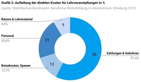 Kosten_Weiterbildung_Unternehmen_Grafik2