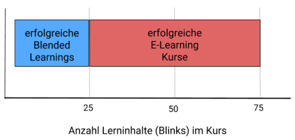 Grafik 1: Ergebnisse. Erfolgreiche Kurse mit maximal 25 Inhalten sind meist Blended Learning Kurse; erfolgreiche Kurse mit 25-75 blinks sind überwiegend reine E-Learning Kurse.