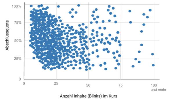 Kursauswertung blink.it Schritt 1