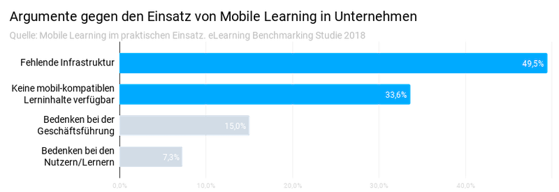Argumente gegen den Einsatz von Mobile Learning in Unternehmen