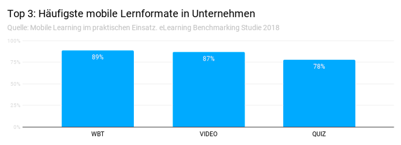 Häufigste Lernformate für Mobile Learning in Unternehmen