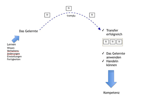 Schaubild: neue Lerninhalte werden erst durch mehrere Transferimpulse gefestigt und nach erfolgreichem Transfer angewandt. Quelle: Annika Griese