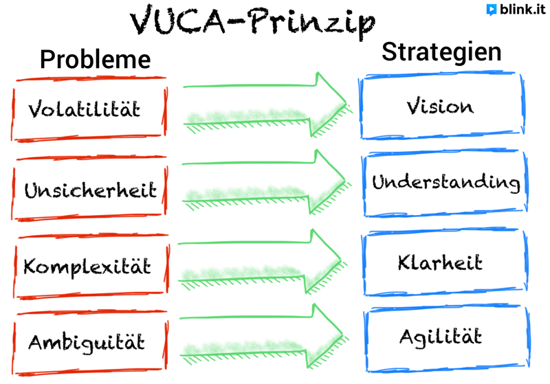 Darstellung der VUCA-Strategie durch blink.it