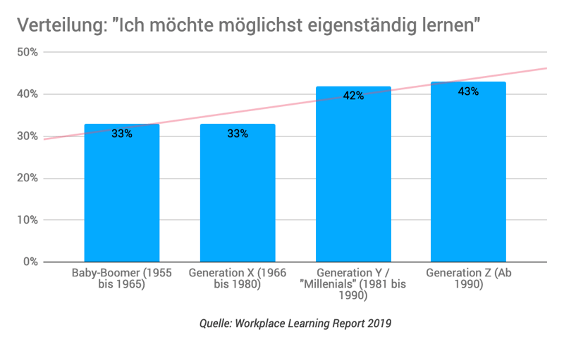 Verteilung: "Ich möchte möglichst eigenständig lernen"