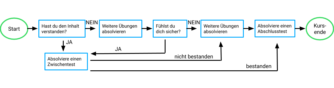 adaptives-lernen-prozessdiagramm