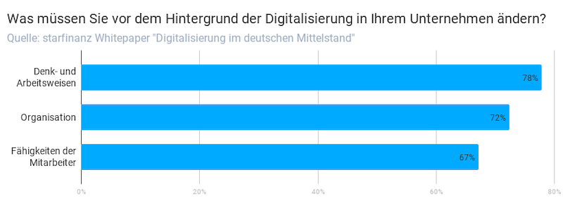 blink.it: Digitalisierung im Mittelstand // Quelle: starfinanz
