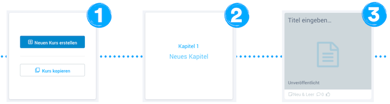 So bringst du Struktur in deine Inhalte: Mit Kursen, Kapiteln und Blinks (Lerneinheiten)