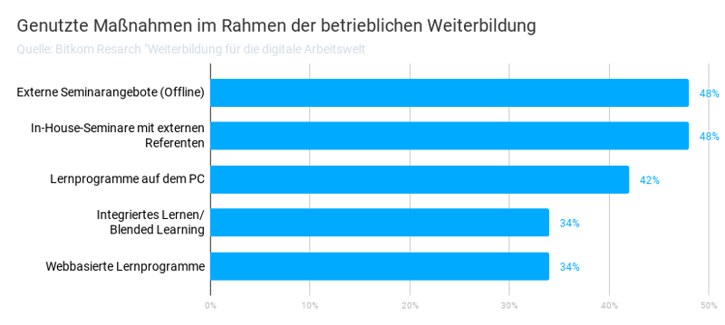 Eigene Ergebnisdarstellung zu genutzten Weiterbildungsmaßnahmen in Unternehmen // Bitkom Studie 2018