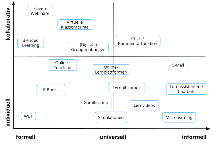 grafik-vielfalt-der-lernformen-2020