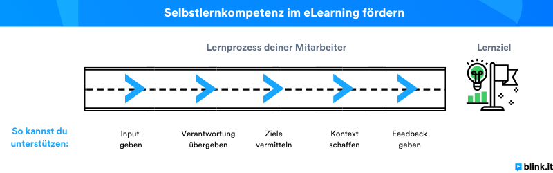 So förderst du die Selbstlernkompetenz: Eigene Darstellung, angelehnt an das Forschungsinstitut für Betriebliche Bildung