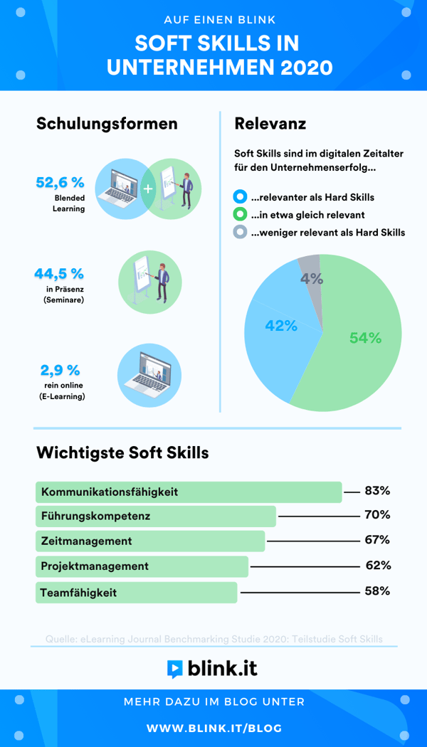 Soft Skill Schulungen: Studie zu Soft Skills in Unternehmen (Grafik)