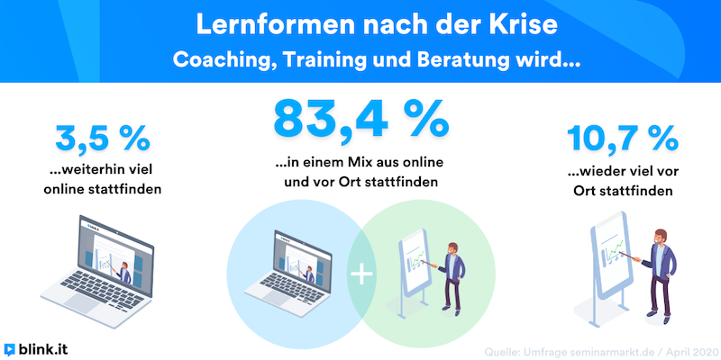 blink.it Darstellung: Umfrage von Seminarmarkt – Lernformen nach der Krise 2020