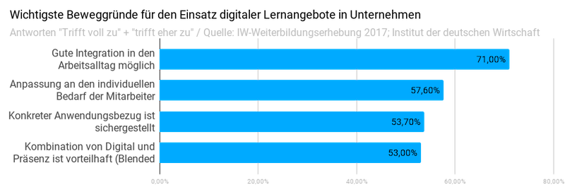 IW-Weiterbildungserhebung 2017: Studie zu digitalen Lernangeboten an Unternehmen