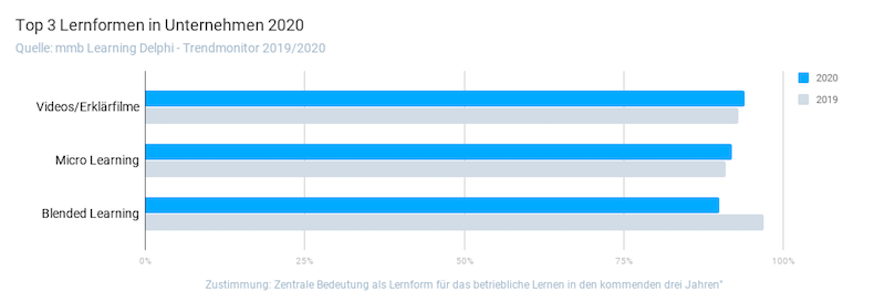 Top 3 Lernformen in Unternehmen 2020 / Darstellung: blink.it