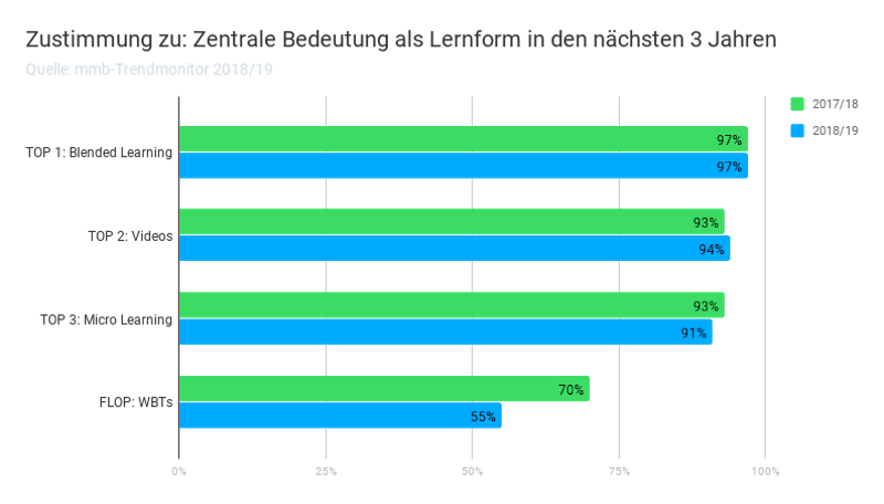 mmb-Trendmonitor 2018/19: Blended Learning, Videos und Micro Learning erhalten über 90% Zustimmung als Trends für die nächsten 3 Jahre