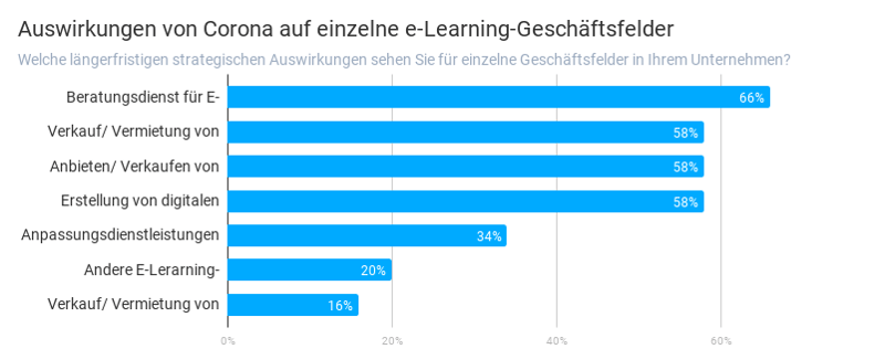 mmb Blitzumfrage: Auswirkungen von Corona auf einzelne Geschäftsfelder. Quelle: blink.it