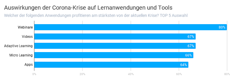 mmb Umfrage: Auswirkungen der Corona-Krise auf Lernanwendungen. Quelle: blink.it