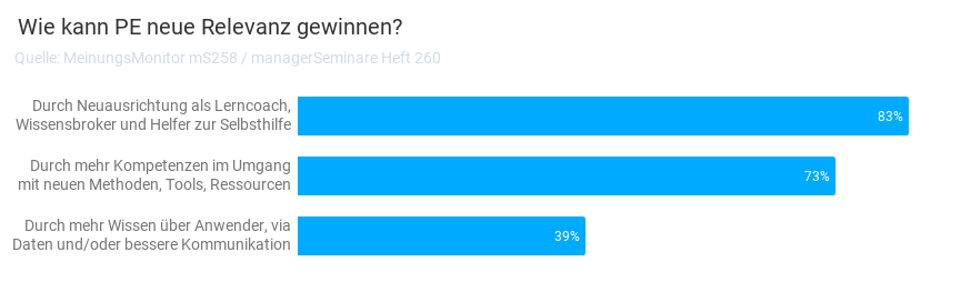 Durch eine neue Ausrichtung, mehr Kompetenzen und Wissen können Personalentwickler an Relevanz gewinnen. // Quelle: managerSeminare Meinungsmonitor
