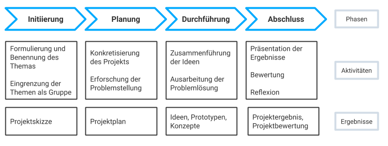 Phasenmodell des projektbasierten Lernens nach Elisabeth Kaliva // Eigene Darstellung