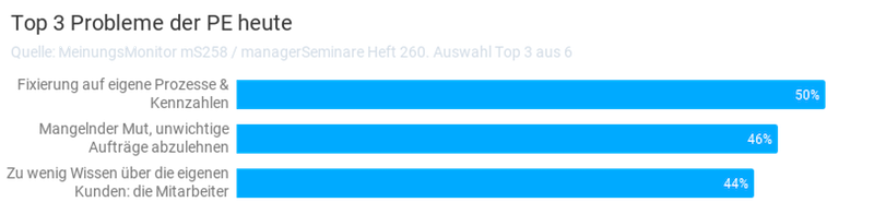 Personalentwicklung heute: Die drei größten ungelösten Probleme. // Quelle: managerSeminare Meinungsmonitor