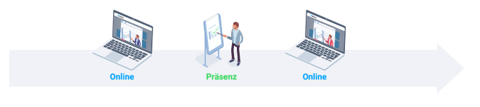 Das "Sandwich" – Blended Learning Modell // Darstellung: blink.it