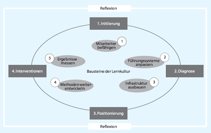 Lernkulturanalyse in Unternehmen nach scil mit 5 Lernkulturbausteinen und 4 Prozessphasen. Quelle