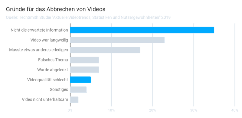 Fehlende Informationen sind viel häufiger der Grund, ein Video abzubrechen, als die Videoqualität. Quelle: TechSmith. Eigene Darstellung.