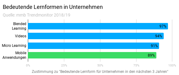 Bedeutende Lernformen nach mmb Trendmonitor und dargestellt von blink.it