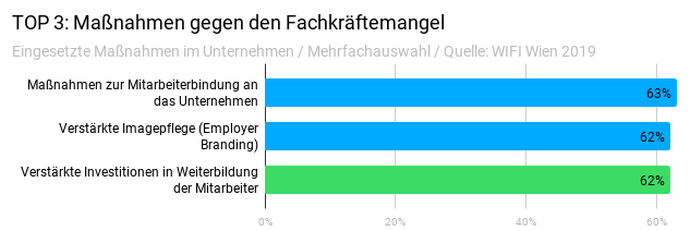 Grün hervorgehoben: 62% der Unternehmen wollen mehr in die Weiterbildung der Mitarbeiter investieren.