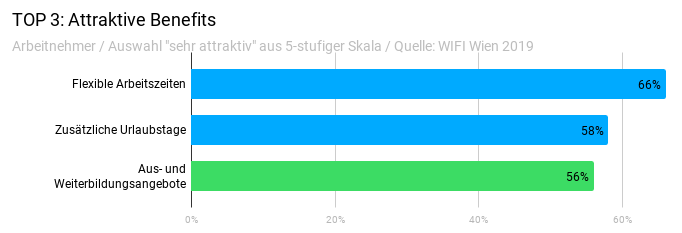 Die Top-Benefits für Bewerber: Weiterbildungsangebote (grün) sind wichtig für die Unternehmenswahl.